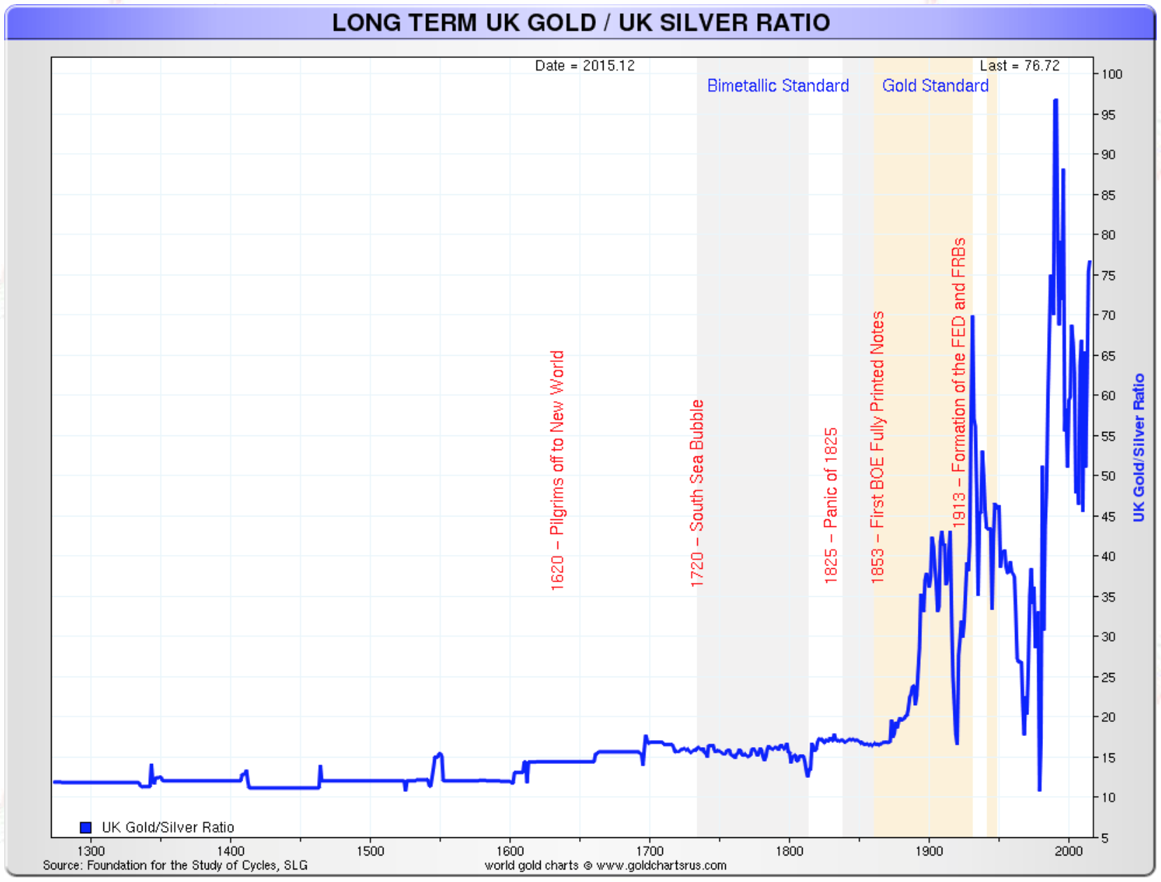 Long Term UK gold / UK silver ratio