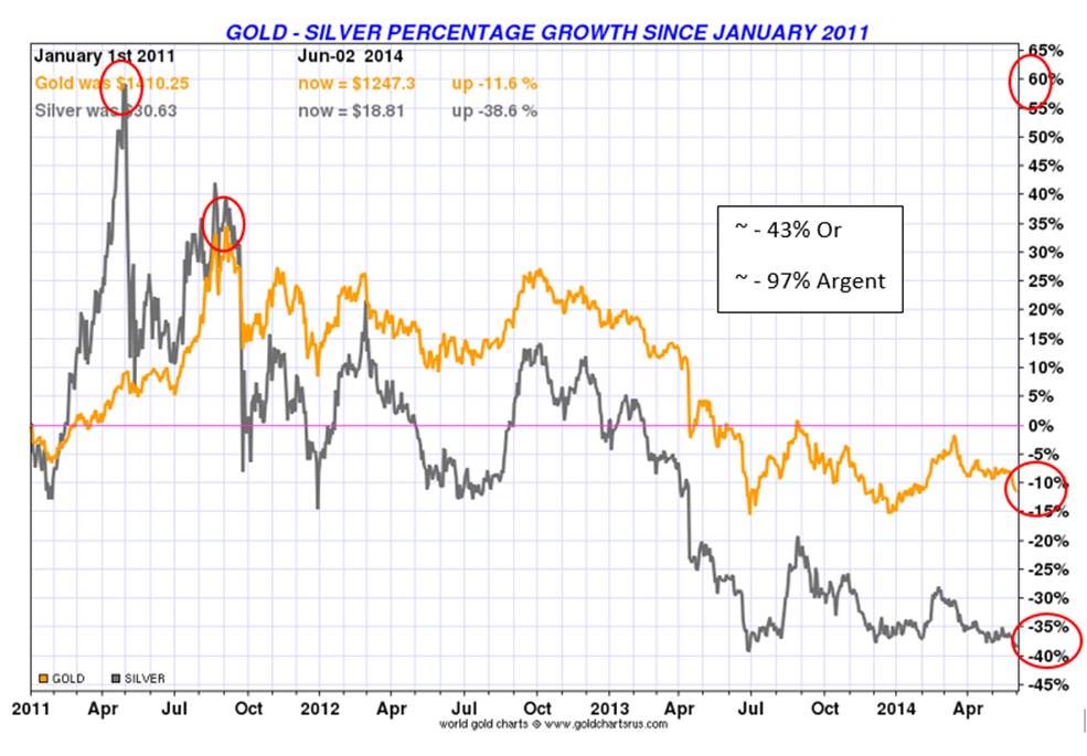 Gold And Silver Long Short Term Performance Goldbroker When You Look At These Performance
