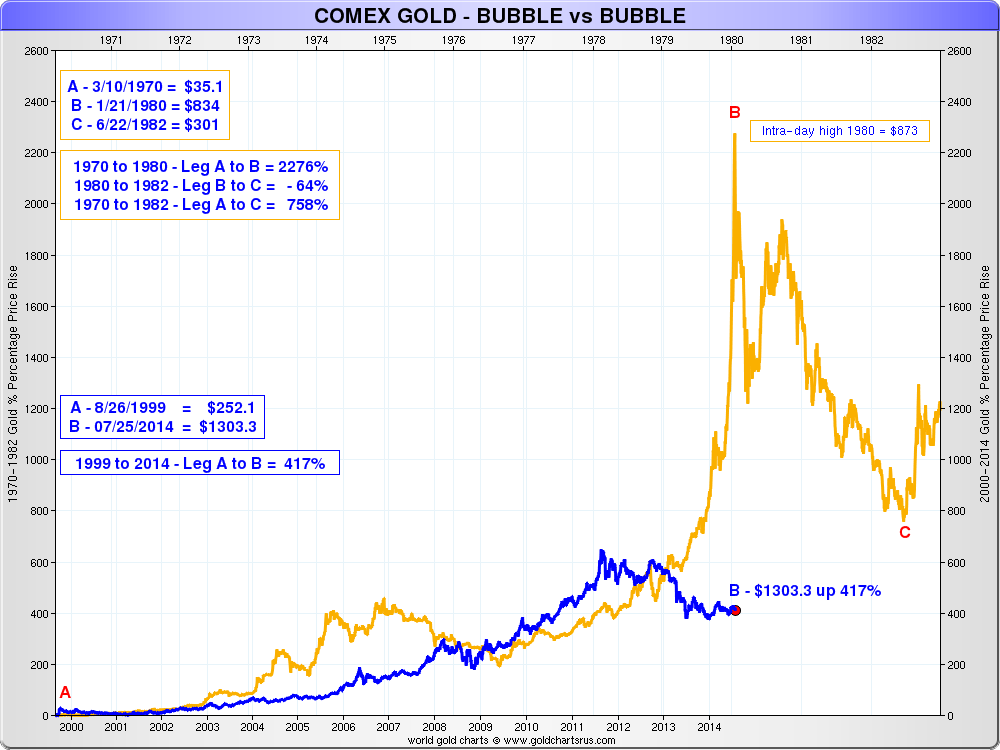 Price Of Silver 1980 Chart