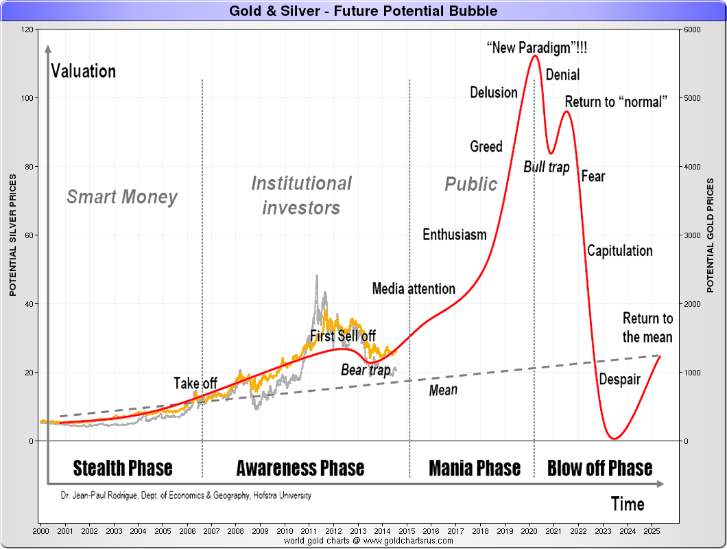 Gold and Silver – Future Potential Gold and Silver Bubble