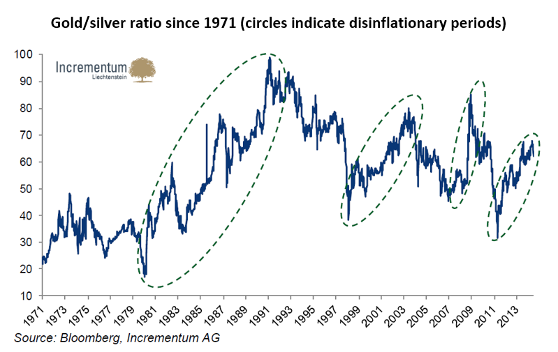 Gold/Silver Ratio Since 1971