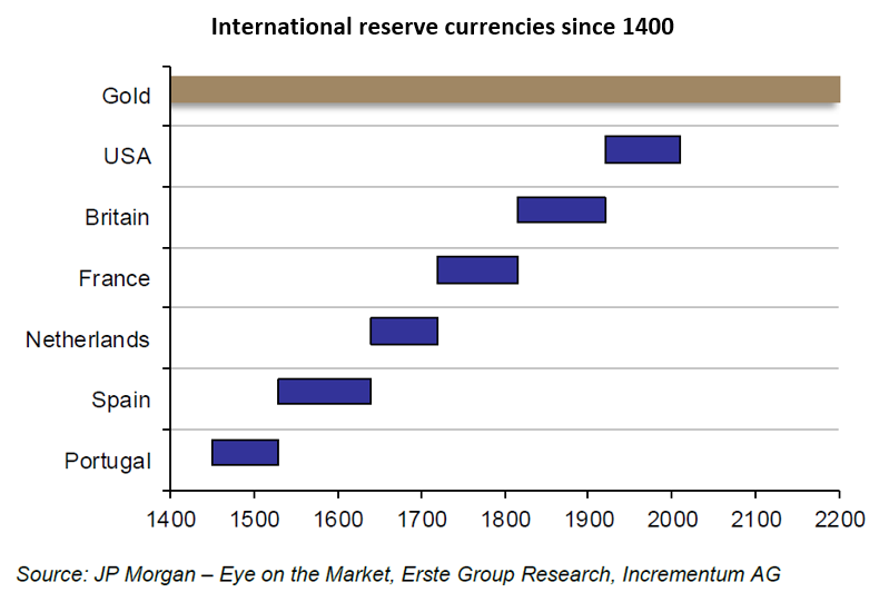 International Reserve Currencies since 1400