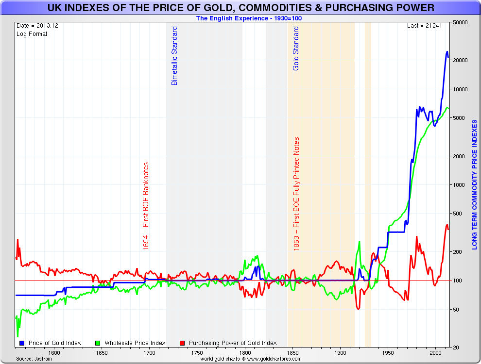 Jastram’s UK Price of Gold, UK Wholesale Prices and the Purchasing Power of Gold