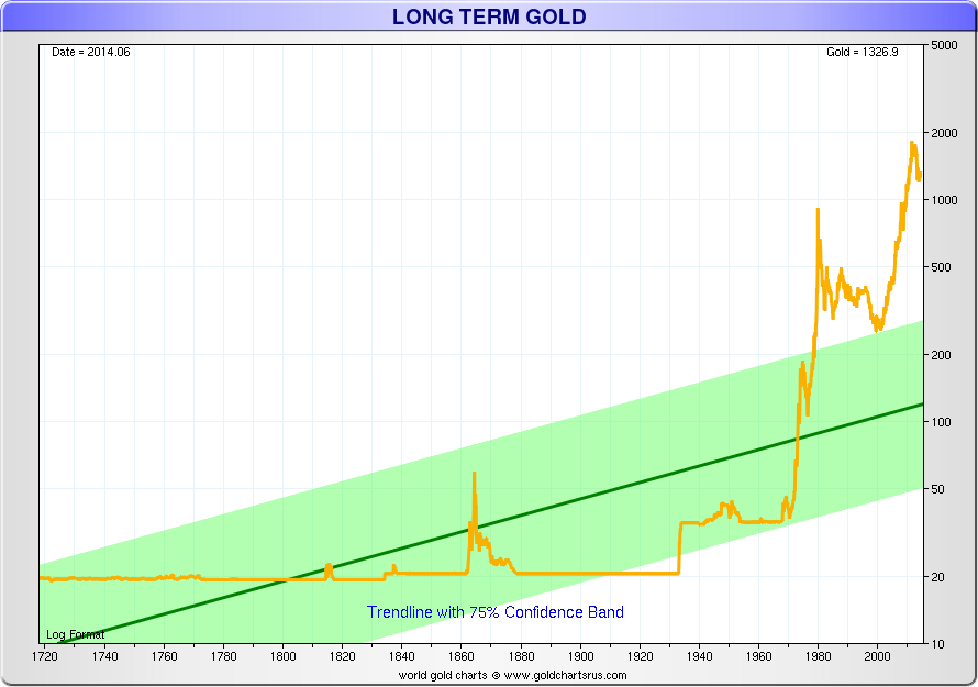 Price of Gold in Nominal US Dollars