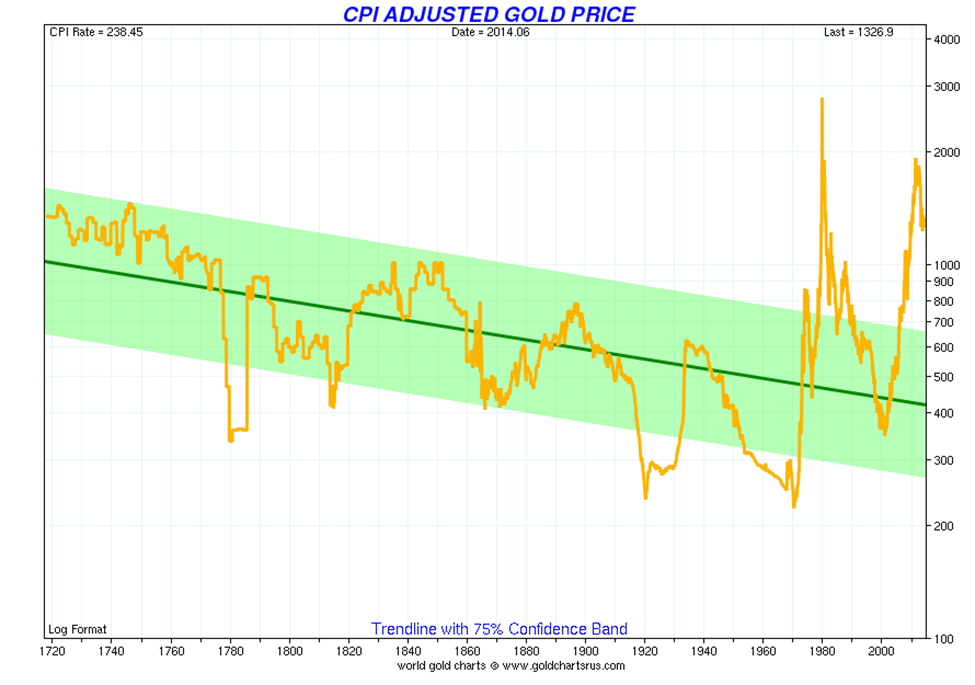Price of Gold in Real US Dollars Adjusted for Official Inflation