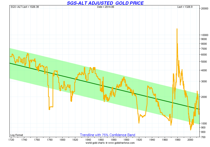 Price of Gold in Real US Dollars Adjusted for ShadowStats Inflation