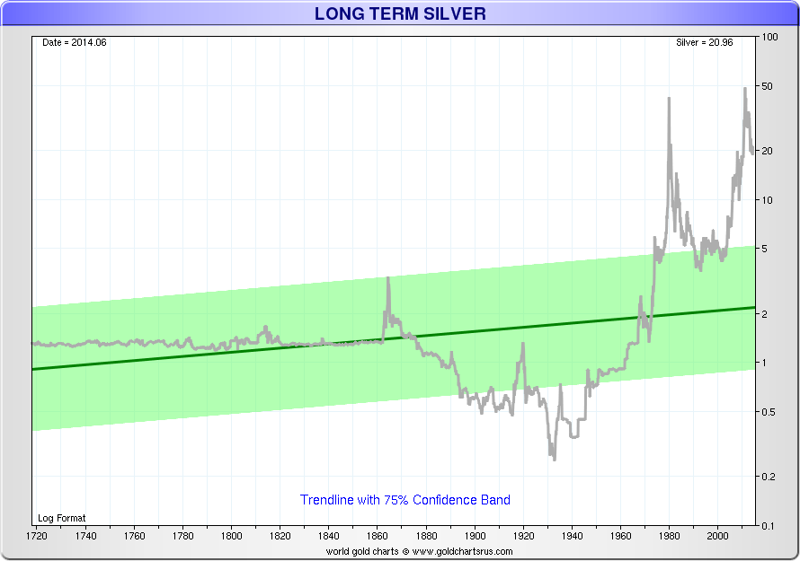 Price of Silver in Nominal US Dollars