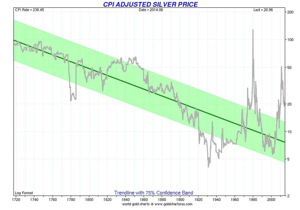 Price of Silver in Real US Dollars Adjusted for Official Inflation