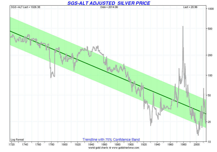Price of Silver in Real US Dollars Adjusted for ShadowStats Inflation