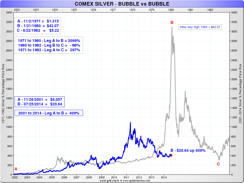 Silver – 1980 Bubble vs Potential Bubble