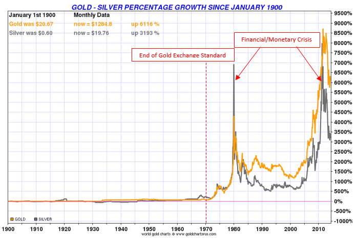 Silver Growth Chart