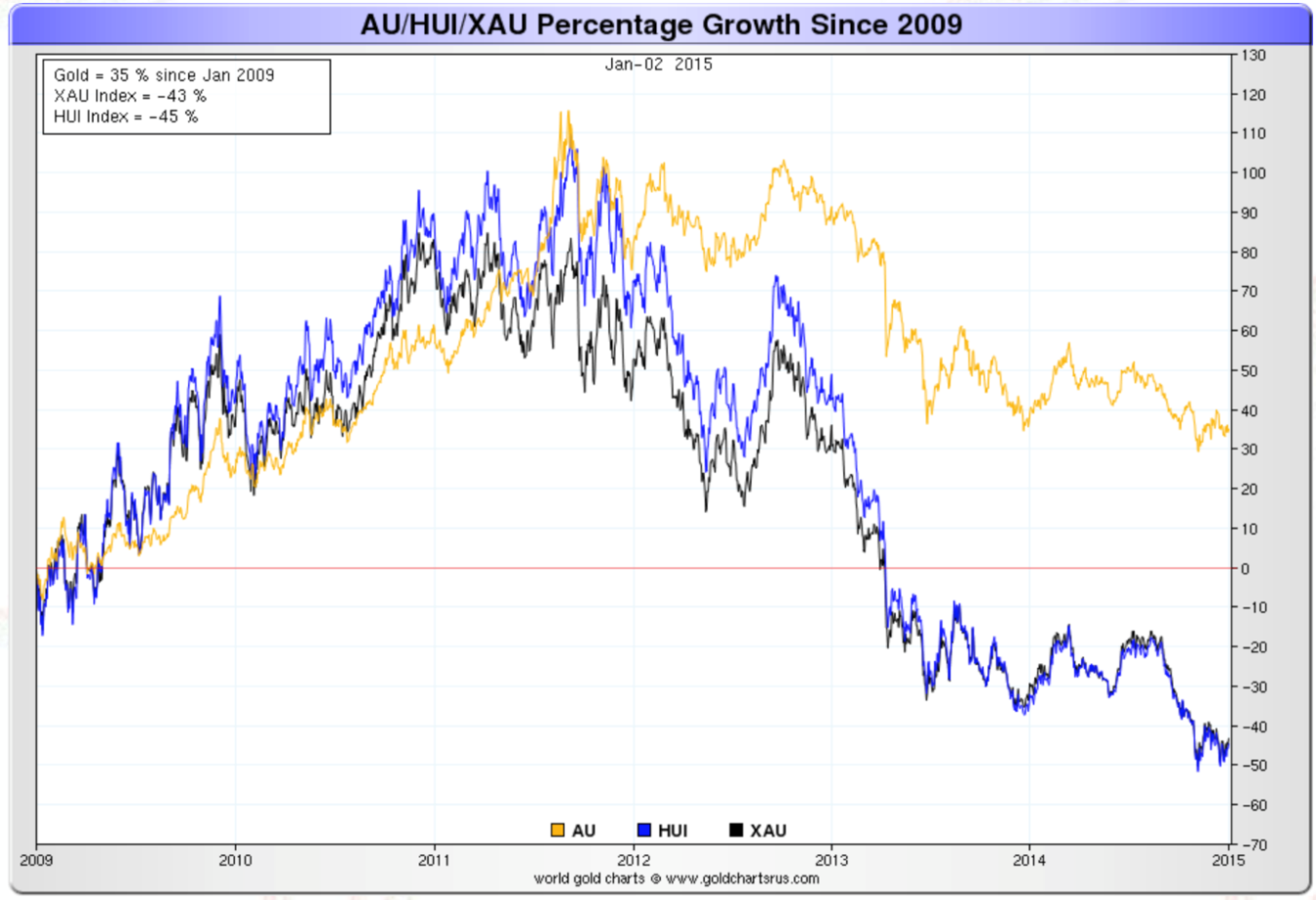 AU/HUI/XAU Percentage Growth Since 2009