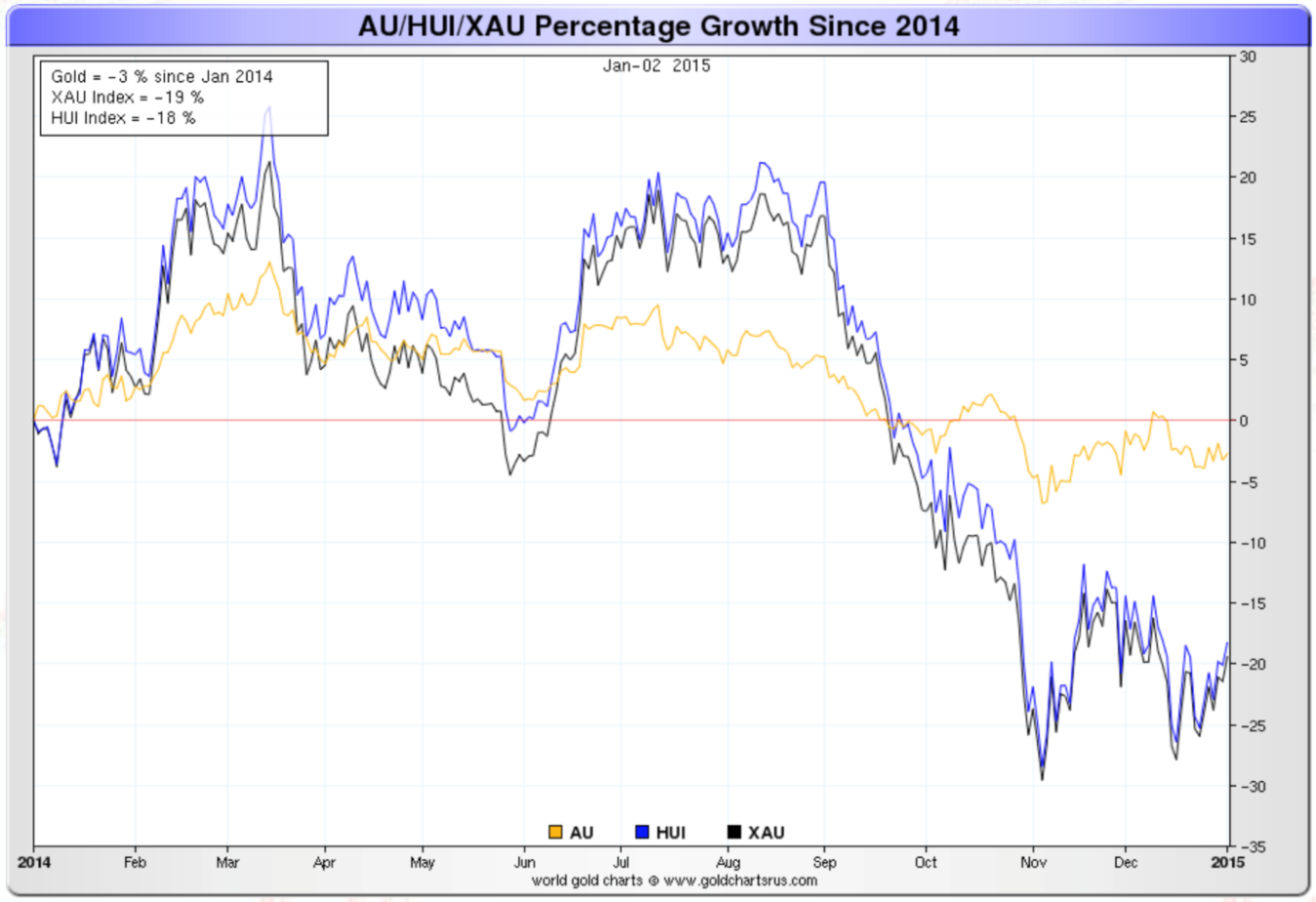 AU/HUI/XAU Percentage Growth Since 2014