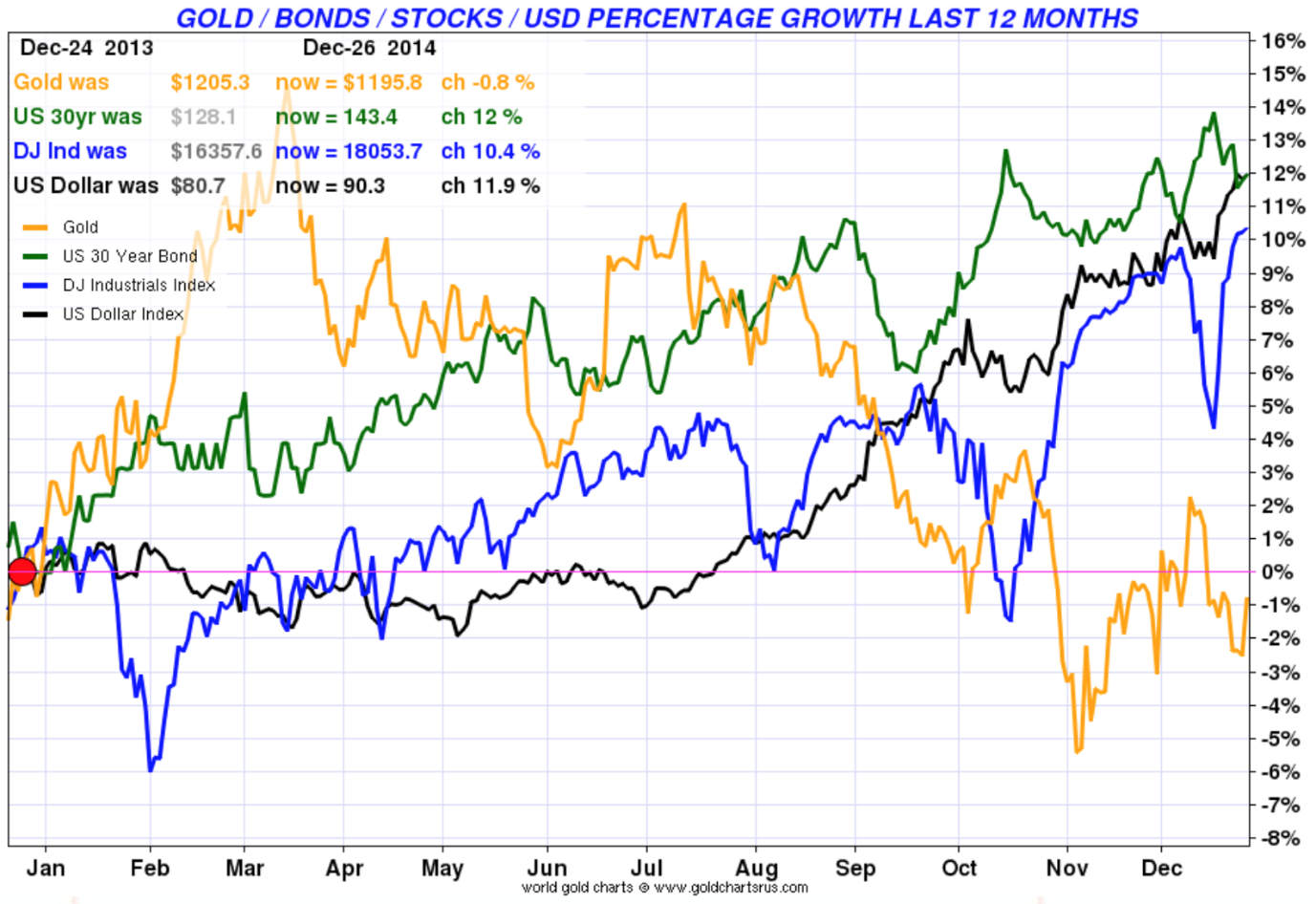 Gold/Bonds/Stocks/USD Percentage Growth Last 12 Months
