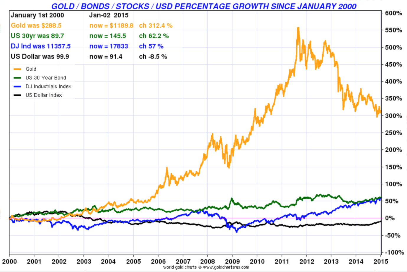 Gold/Bonds/Stocks/USD Percentage Growth Since January 2000