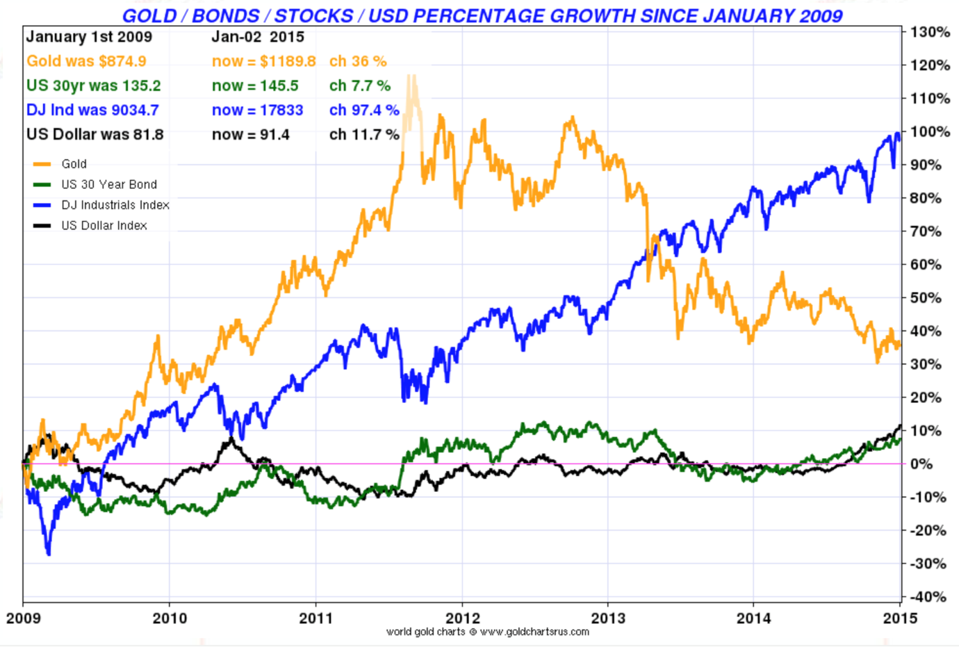 Gold/Bonds/Stocks/USD Percentage Growth Since January 2009