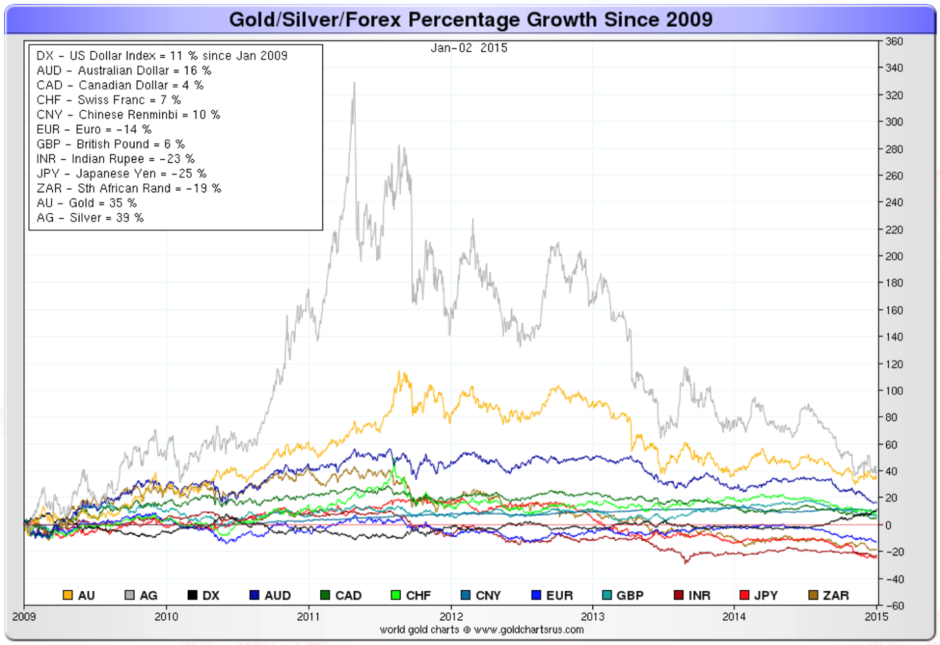 Gold/Silver/Forex Percentage Growth Since 2009