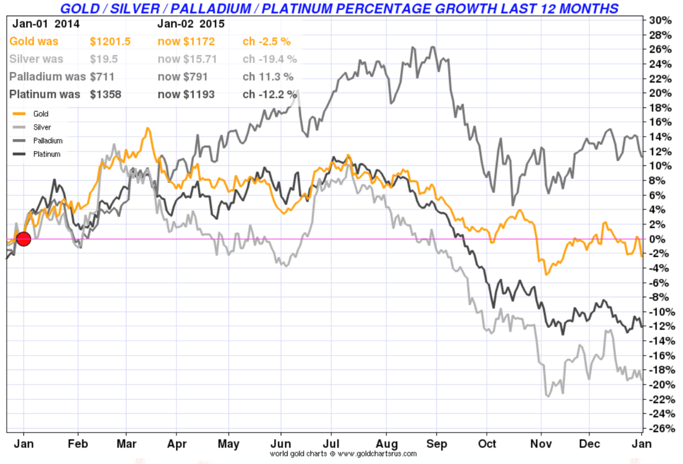 Gold/Silver/Palladium/Platinum Percentage Growth Last 12 Months