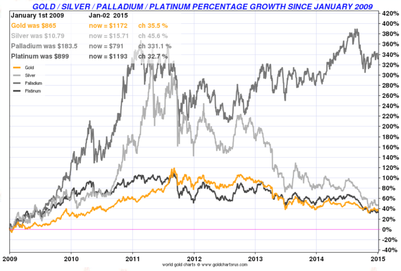 Gold/Silver/Palladium/Platinum Percentage Growth Since January 2009