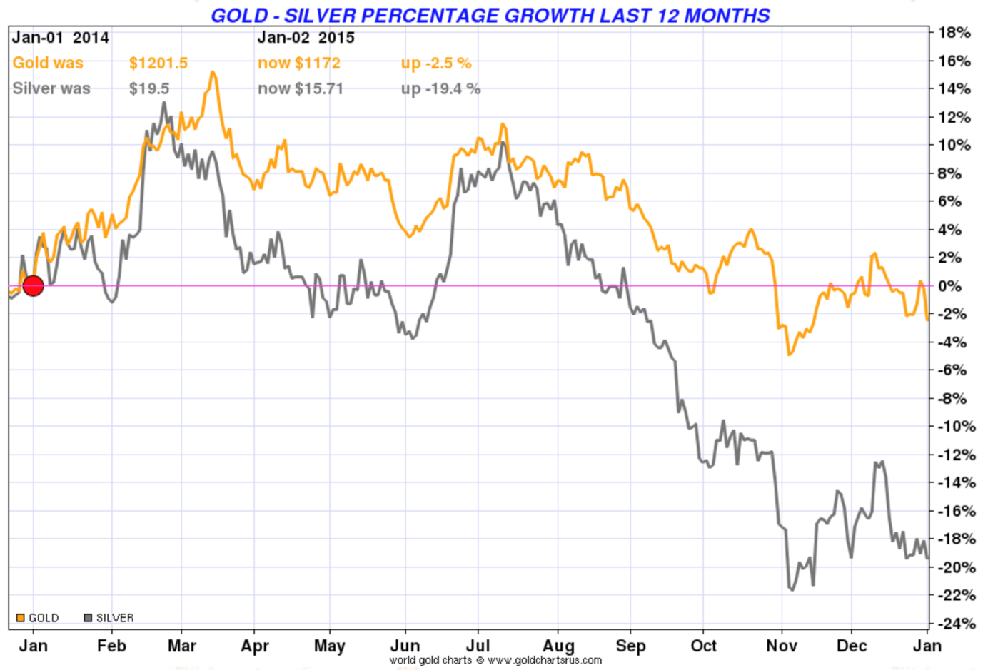 Gold & Silver Percentage Growth Last 12 Months