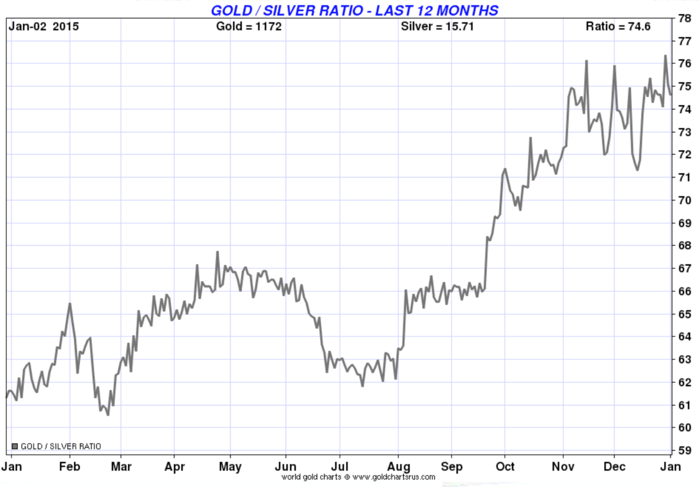 Gold/Silver Ratio - Last 12 Months