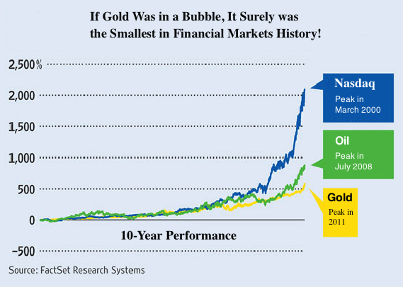 If Gold Was in a Bubble, It Surely was the Smallest in Financial Markets History!