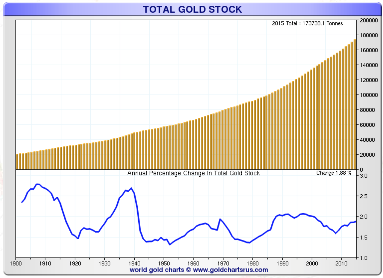 Total Gold Stock