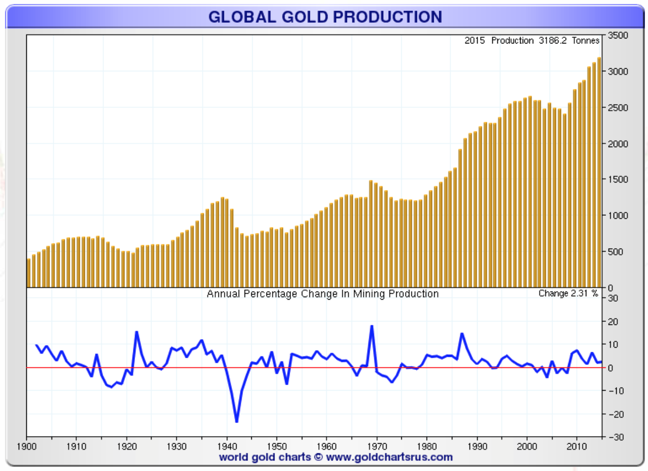 Total Gold Production
