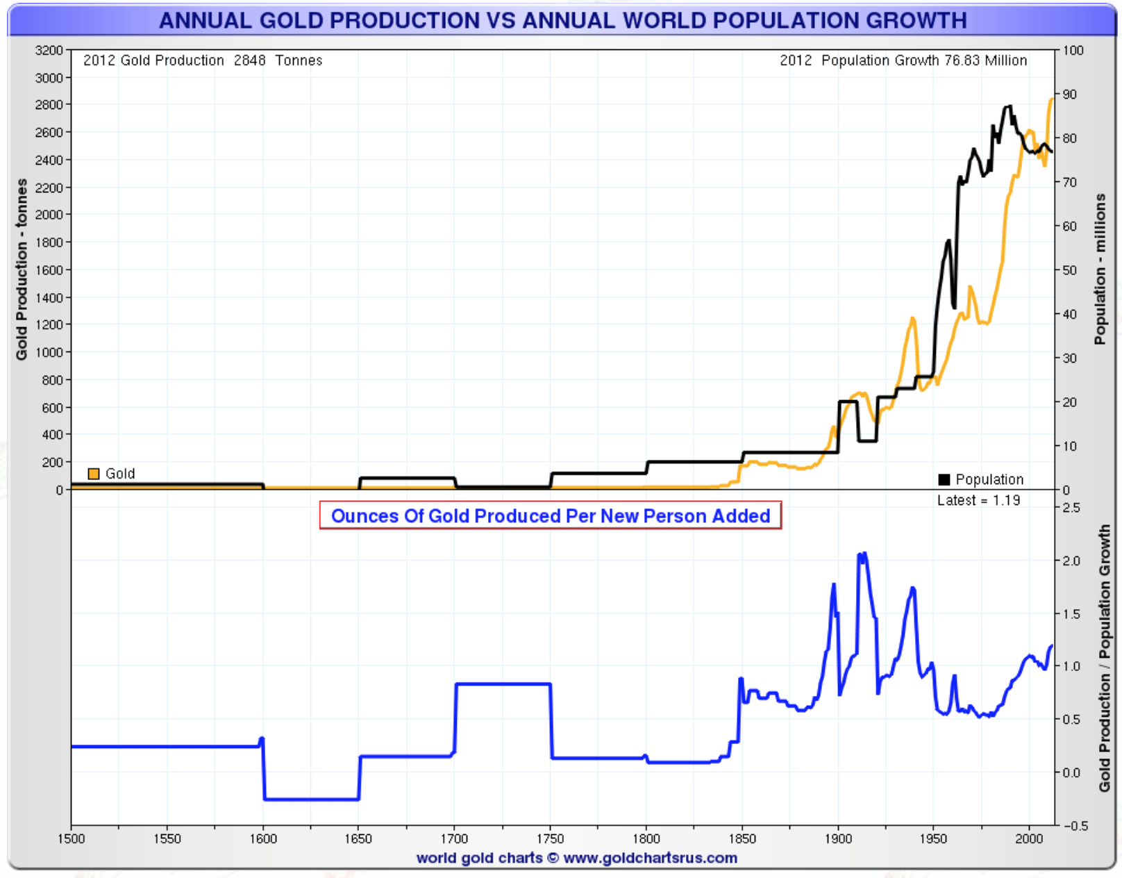 Annual gold production vs world population growth 
