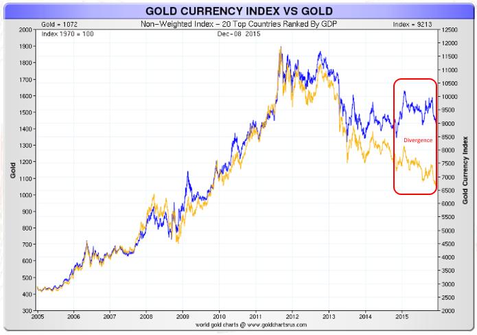 Divergences Gold - Silver Percentage Growth Since January 1970