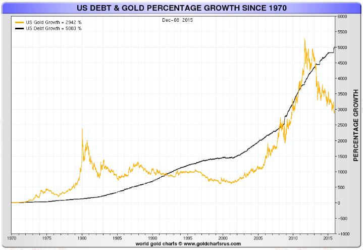 Dette US et pourcentage de croisssance de l'or