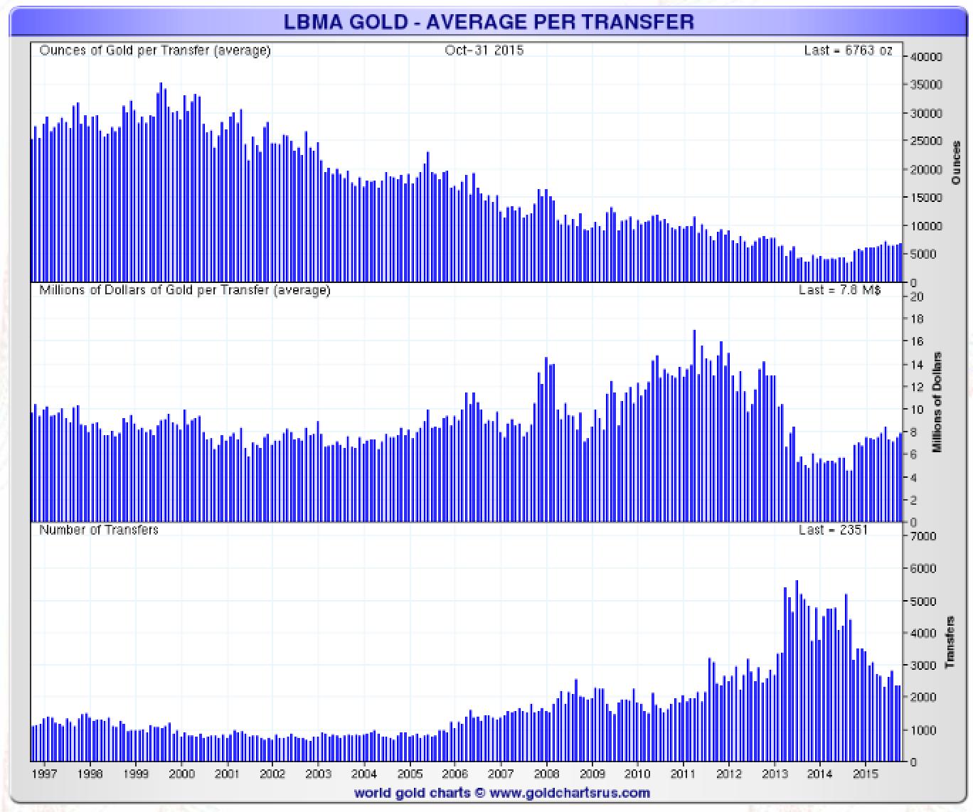 LBMA Gold -  Average per transfer