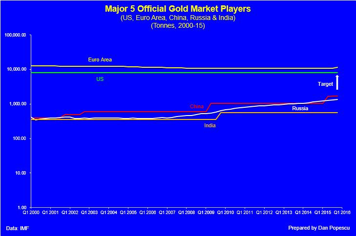 Major 5 official gold market players