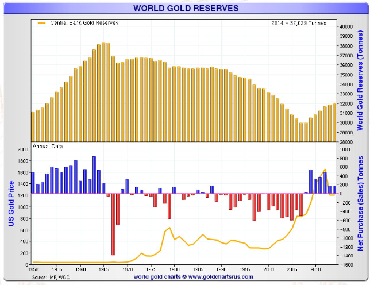 Reserves d'or mondiale