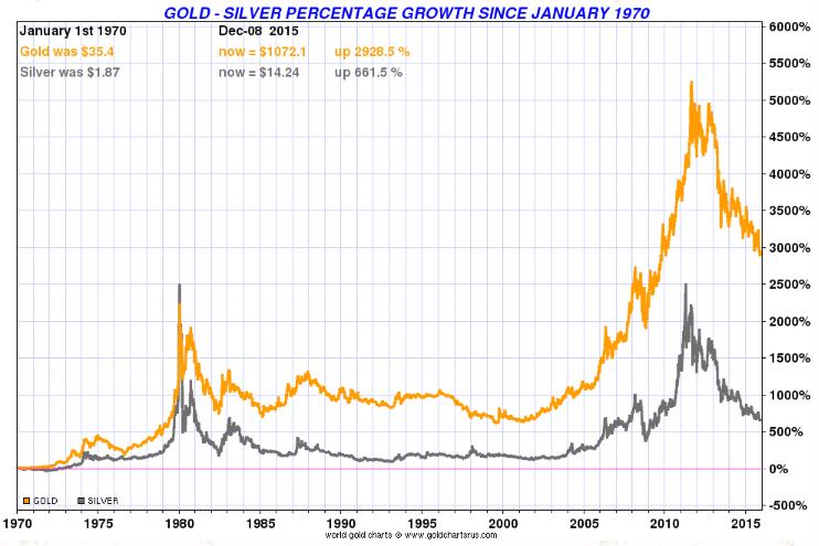 Gold - Silver Percentage Growth Since January 1970