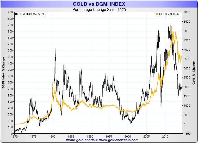 Gold Price vs BGMI