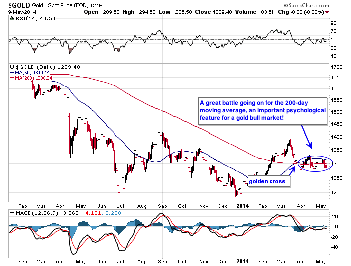 A great battle going on for the 200-day moving average, an important psychological feature for a gold bull market!