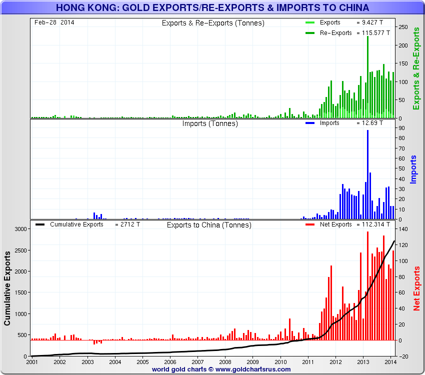 Hong Kong: Gold Exports/Re-exports & Imports to China