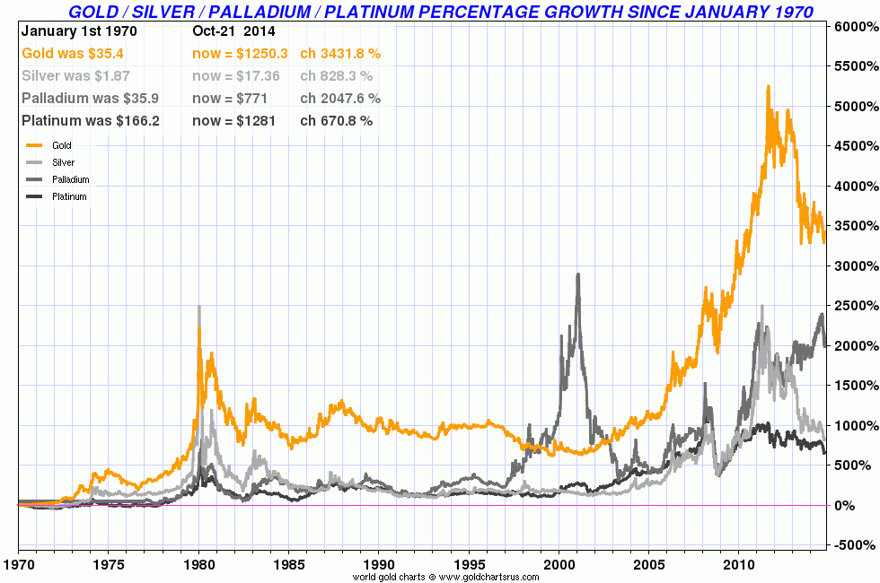 Gold/Silver/Palladium/Platinum Percentage Growth Since January 1970