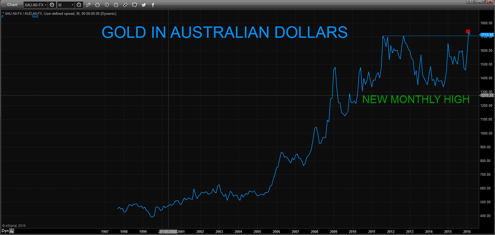 Gold in Australian Dollars