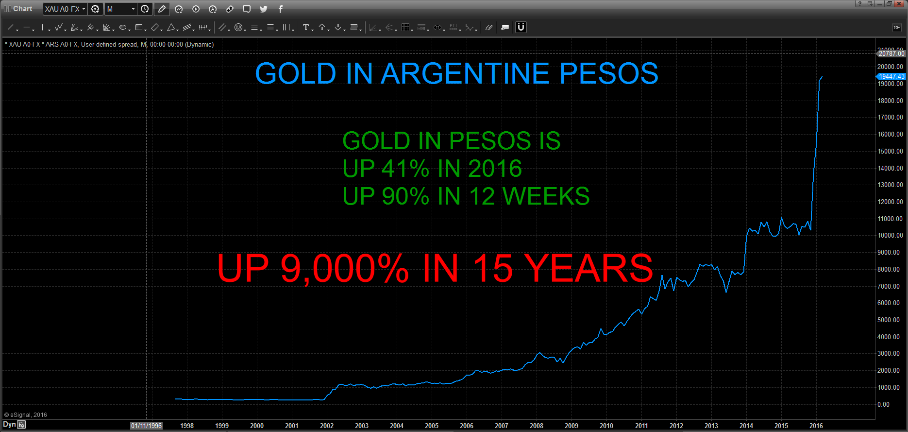 Gold in Argentine Pesos