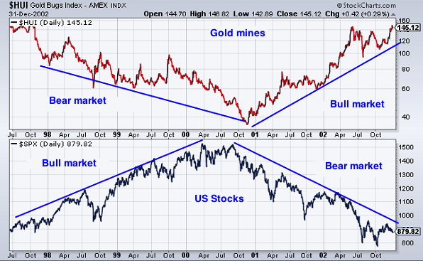 The period that can be best compared to the current situation is the one of the bull market in stocks that ended in 2000. We can clearly see that, when the reversal took place, the gold miners went their own way, even though they were « stocks ».