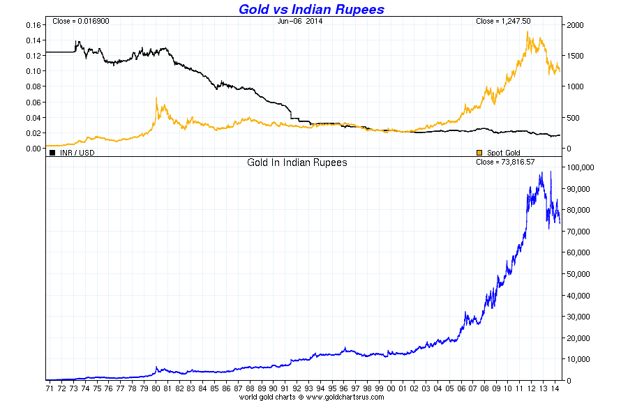 Gold Price Trend Chart In India