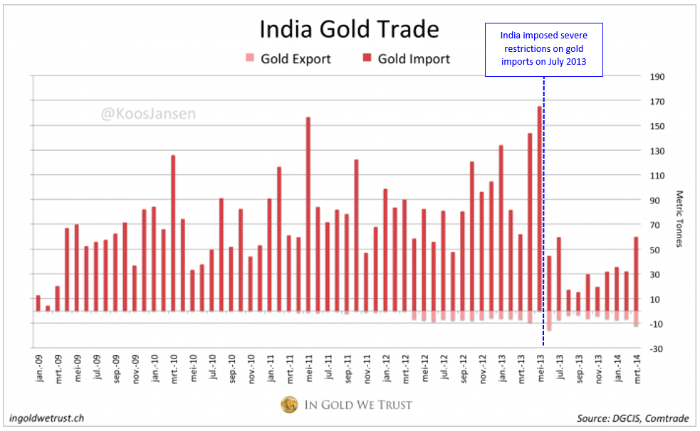Gold Price Trend Chart In India