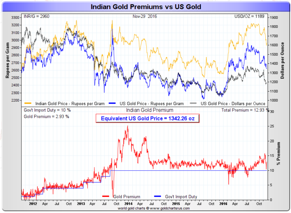 Indian Gold Preniums vs US Gold