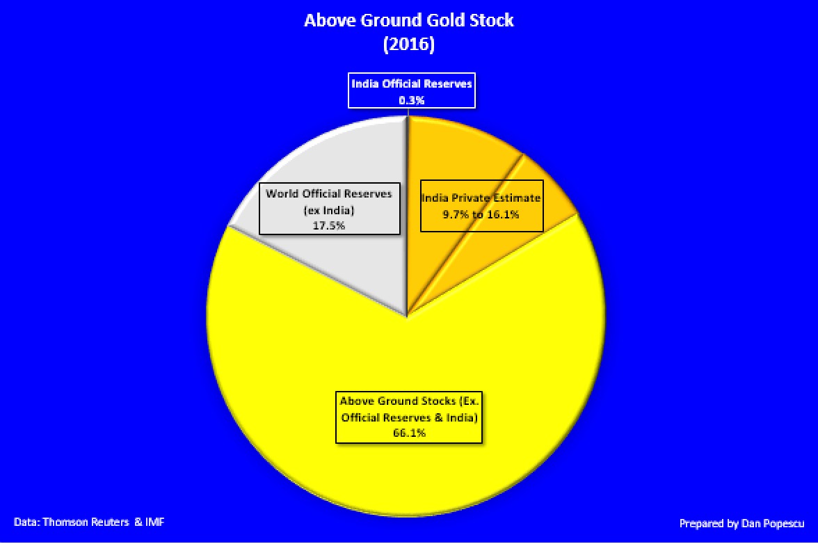 Above Ground Gold Stock