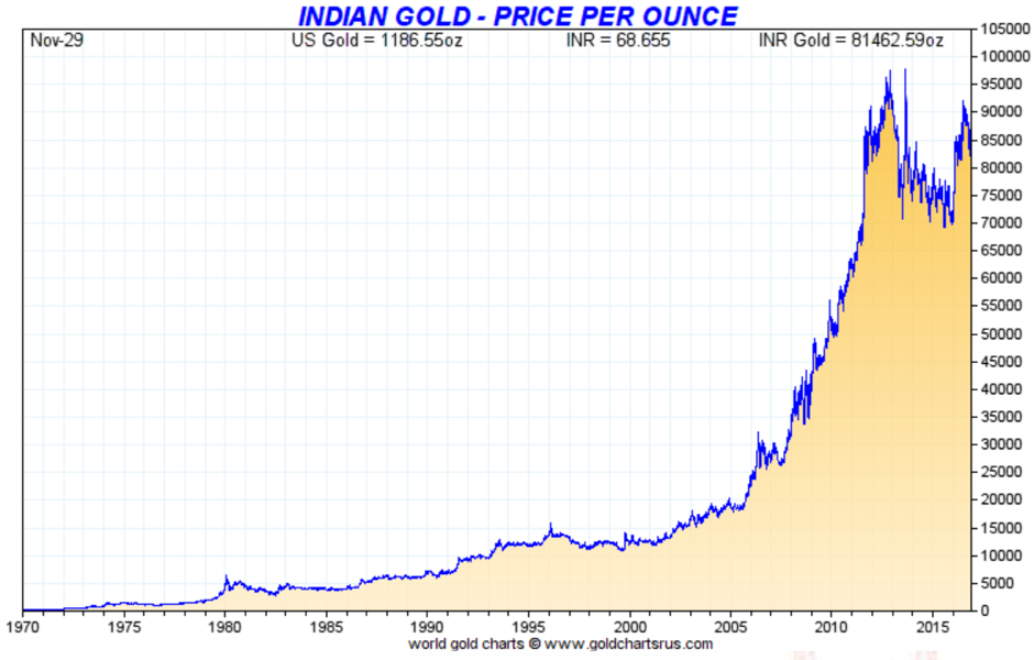 Indian Gold - Price per Ounce
