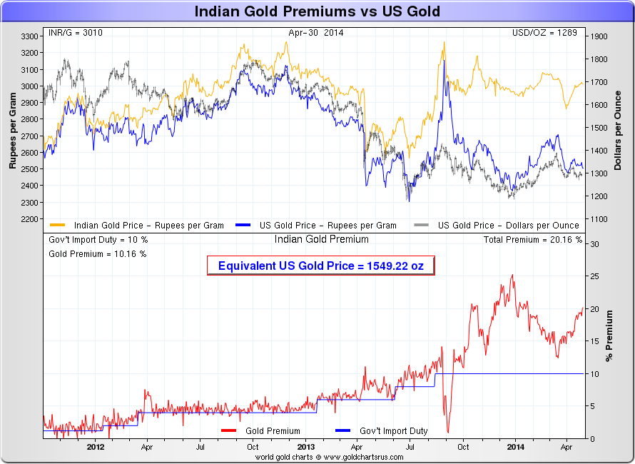 indian gold prices vs us gold prices goldbroker com price chart in india