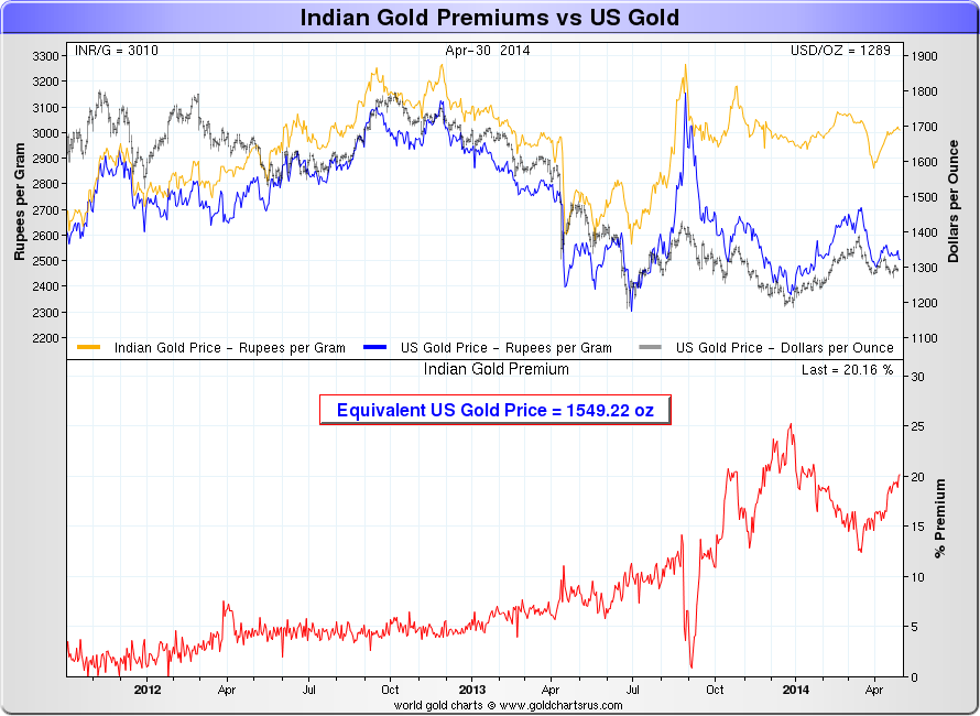 Gold Price In India Chart