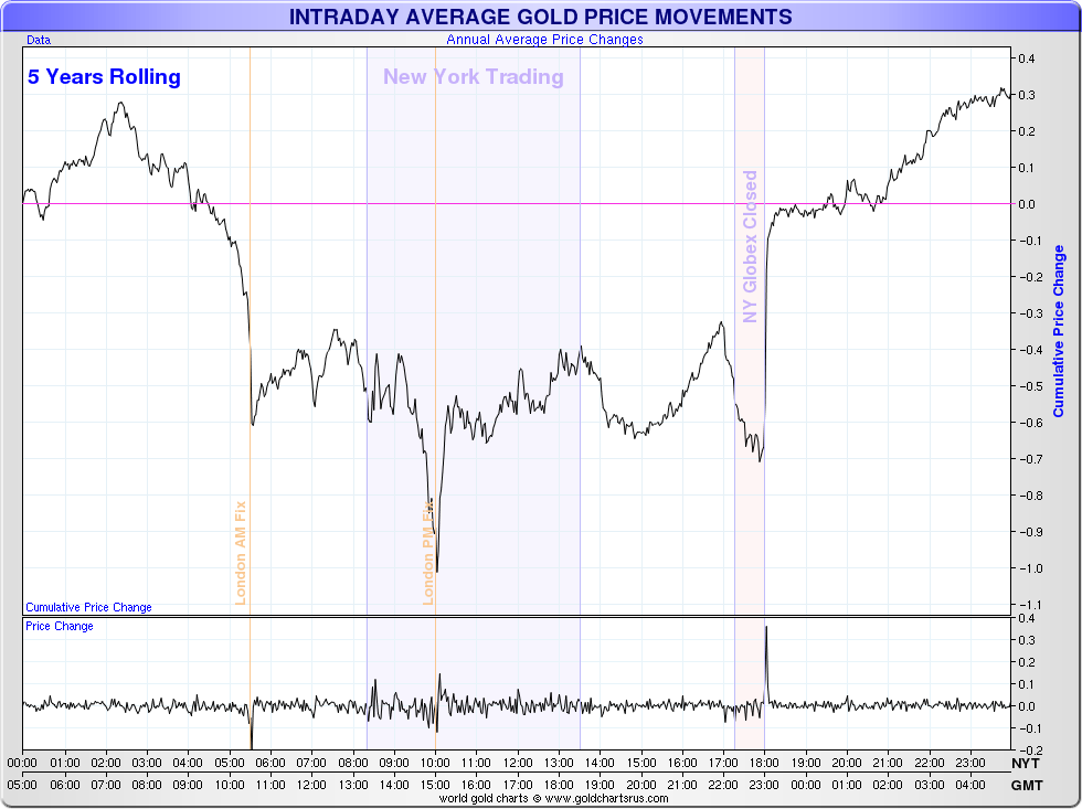 Intraday Average Gold Price Movements